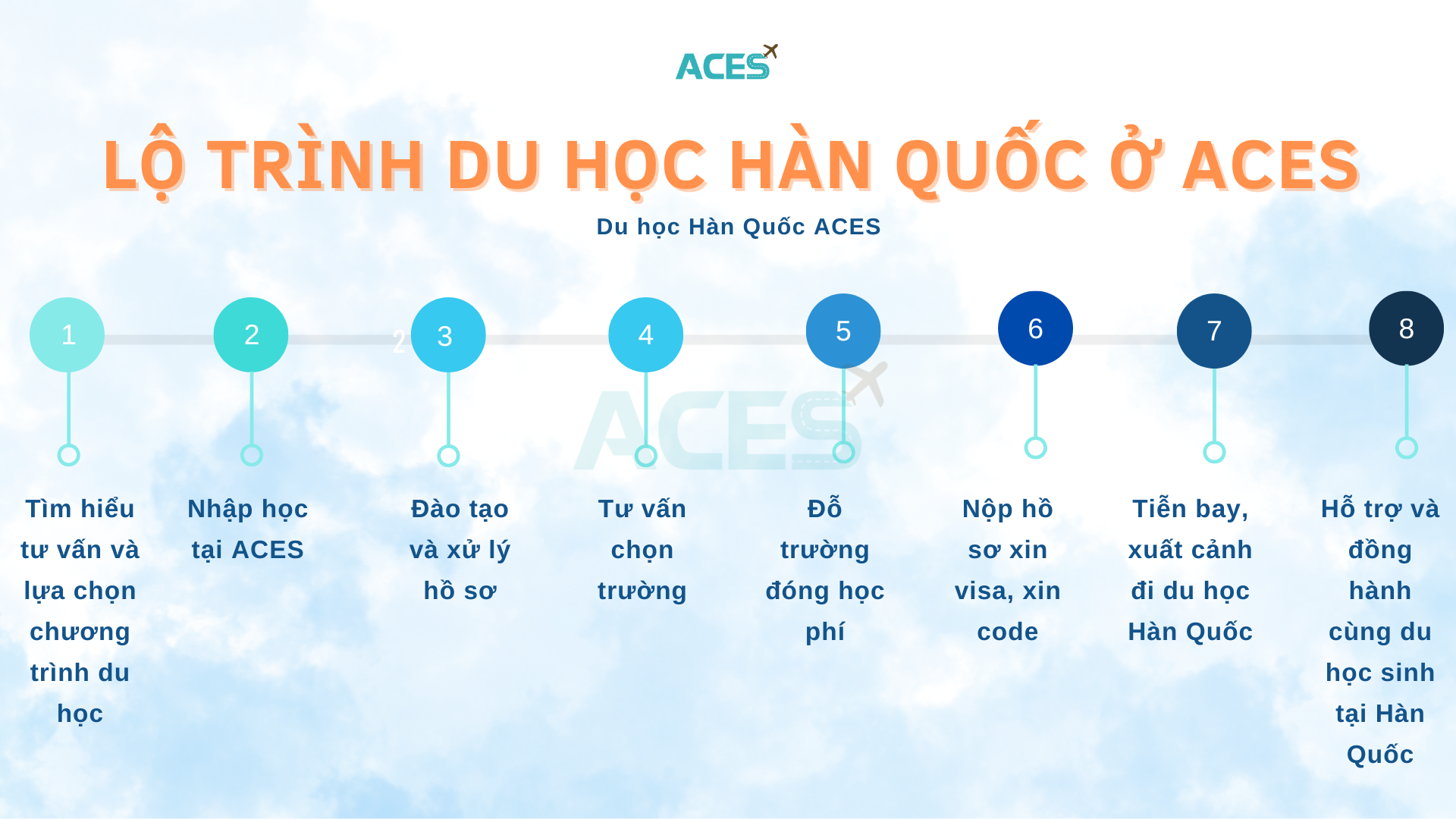 LỘ TRÌNH DU HỌC HÀN QUỐC Ở ACES