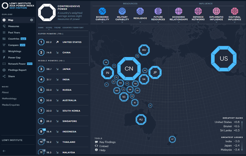 Hàn Quốc đứng ở vị trí thứ 7 về quyền lực trên Bảng xếp hạng chỉ số quyền lực châu Á