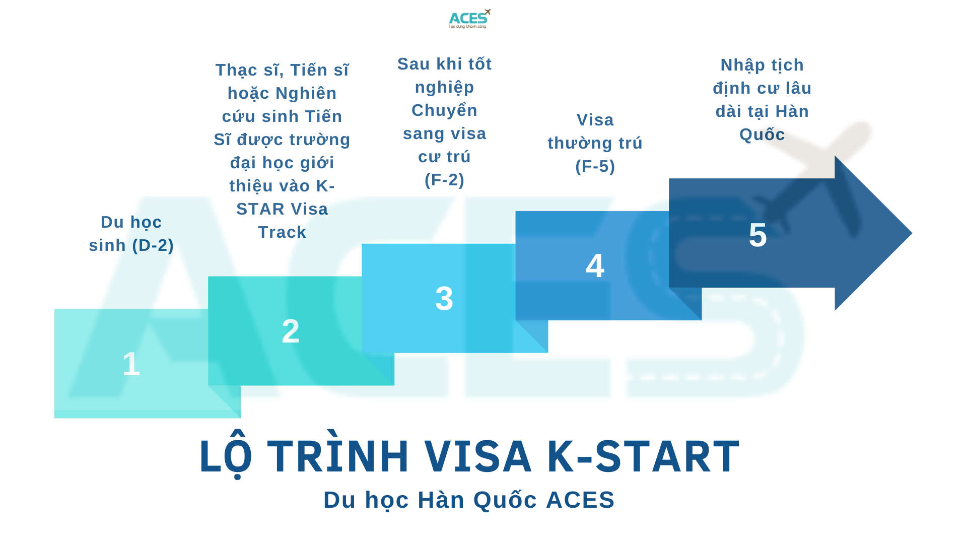 Lộ trình Visa K-Start (1)